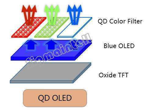 三星决定提升QD-OLED面板产能LCD面板需求将受影响