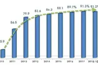 2018年韩国手机出口额降幅近1/4对华锐减37％