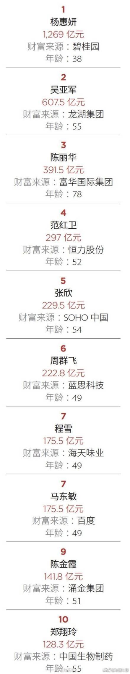 福布斯中国发布2019最富有女性榜，碧桂园副主席排名第一