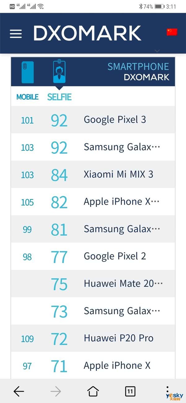 DxO新增手机前置摄像头拍照评分：第一是谷歌Pixel3