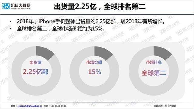 2018年iPhone全球销量2.25亿部中国区同比下降近两成