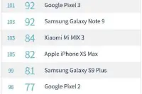 DxOMark前置相机排行榜公布，小米MIX3排名全球第二
