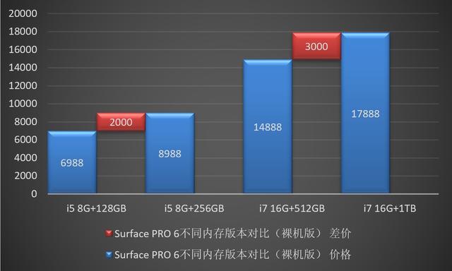 来自微软客服的真香警告：SurfacePro怒怼512GBTF卡还能战3年
