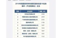 研发实力不容小觑OPPO列位2018年中国发明专利授权企业前三