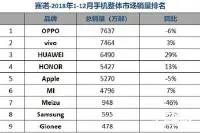 赛诺2018手机销量数据公布：荣耀总销量超苹果，线上销量夺第一