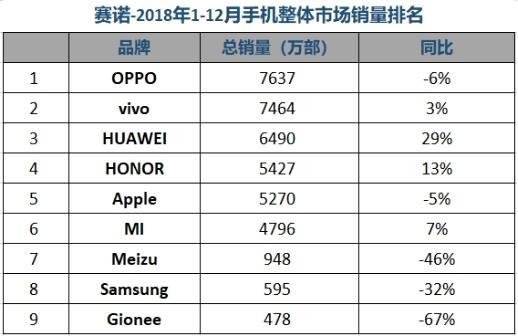 赛诺2018全年国内手机市场报告：华为+荣耀继续无敌