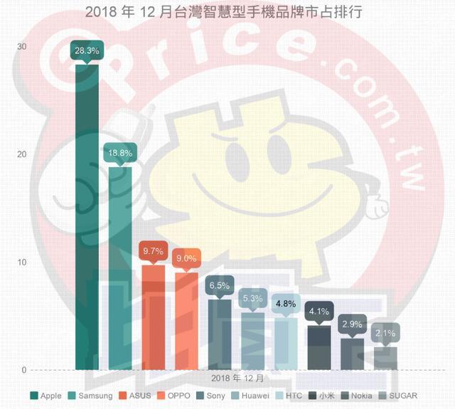 台湾12月手机品牌市占率出炉：华为攻势稍降