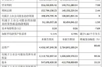 三江购物2018年实现营收41.33亿元同比增长9.64％