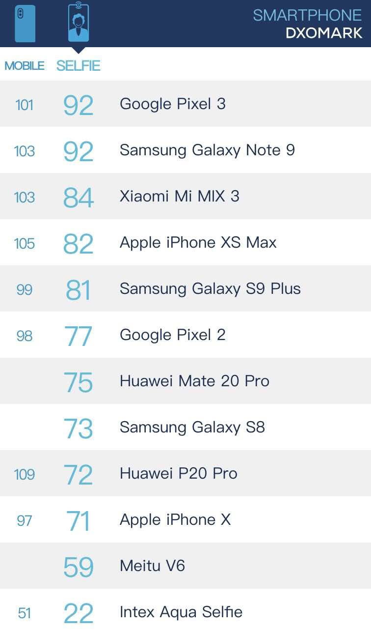 小米MIX3前置拍照DxO评分全球第三，超越苹果、华为！