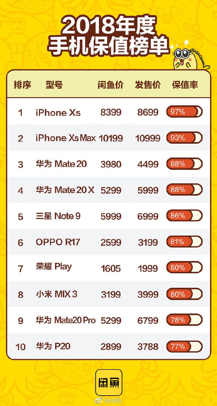 闲鱼年度最保值手机：华为Mate20第三，苹果两大机皇最保值