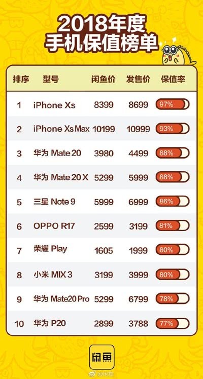 2018手机保值榜：iPhoneXS系列占据前两名
