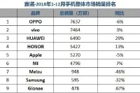 赛诺：OPPO登顶销量榜冠军国产品牌包揽前四