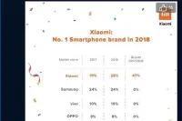 小米成为2018年印度第一手机品牌：增长率达47%