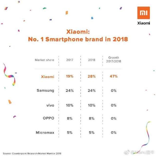 小米获2018印度第一手机品牌，厚道如此粗鄙者为何仍不闭嘴？