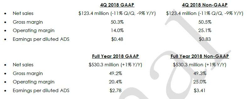 慧荣2018年全年营收5.3亿美元，净利润1亿美元，同比增长33.8％
