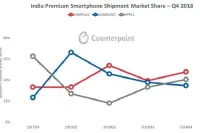 Counterpoint报告：一加获2018印度市场销量第一