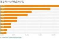 台湾十大手机排名：华为/小米市占率不及日本索尼，美国苹果夺冠