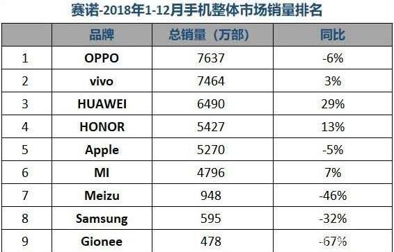 中国手机市场变天了：苹果第五，华为第三，第一饱受争议！