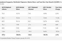 IDG发布2018智能手机市场报告华为小米逆市增长