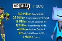 VRChat：30%日活用户是VR头显用户