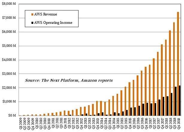 AWS何时营收突破1000亿美元？