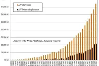 AWS何时营收突破1000亿美元？