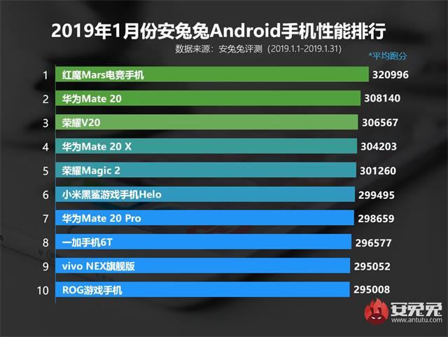 安卓手机性能排行榜：华为霸榜，小米第六，第一当之无愧