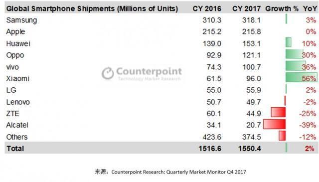 全球第7名的手机巨头大败退，三年亏了168亿，已撤出中国市场！