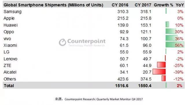 LG三年亏了168亿，已撤出中国市场！