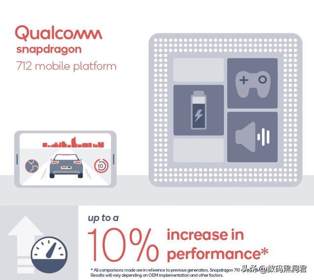 牙膏再挤一点：高通发布Snapdragon712处理器，时脉微升0.1GHz！