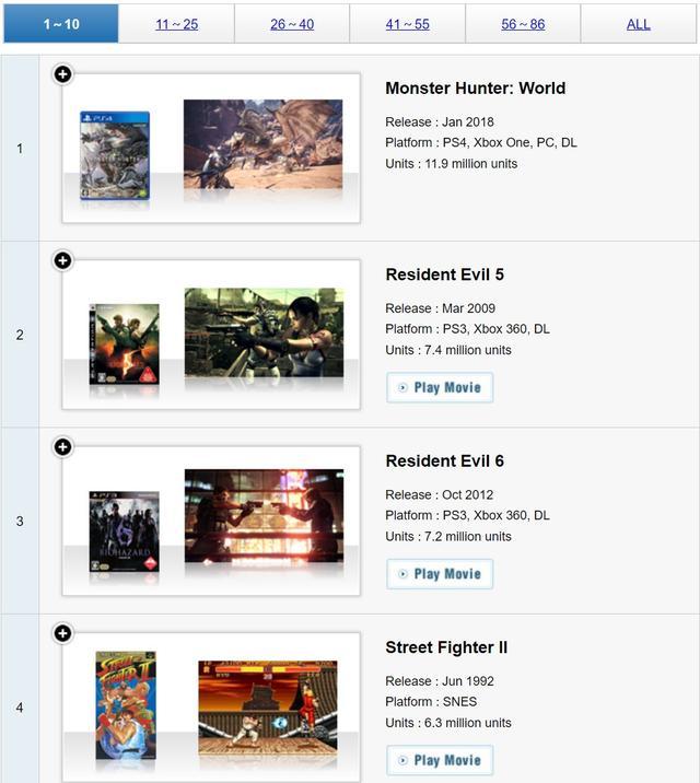 Capcom白金游戏销量更新《怪物猎人：世界》1190万