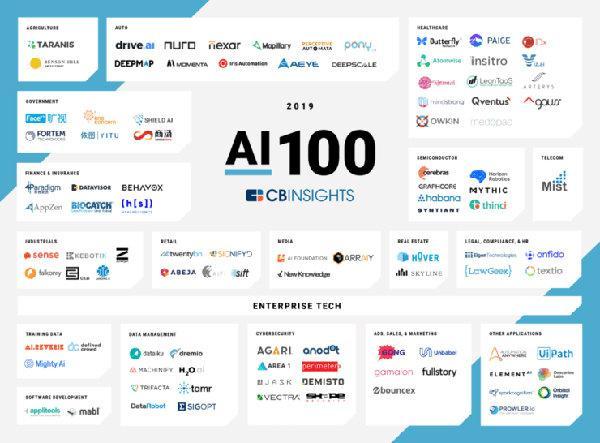 2019全球100强AI公司出炉：6家中国公司上榜