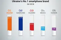 小米手机欧洲市场传喜讯西欧同比增长415.1％