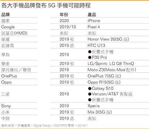 5G手机时间表：华为P30Pro和国产手机领先，苹果要明年