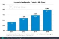 美国人在AppStore花钱越来越多，订阅制功劳不小