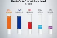 西欧成绩亮眼，暴增415.1％，手机市占率乌克兰第一