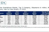 IDC：三星反超苹果2018年小米印度市场排第一！