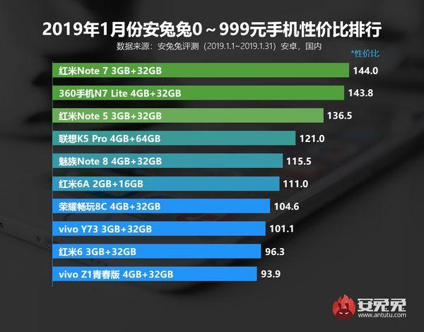 安兔兔公布2019年1月安卓手机性价比排行榜