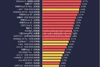春节换机清单TOP10：不是爆款不上榜，vivoNEX双屏版成人气之王
