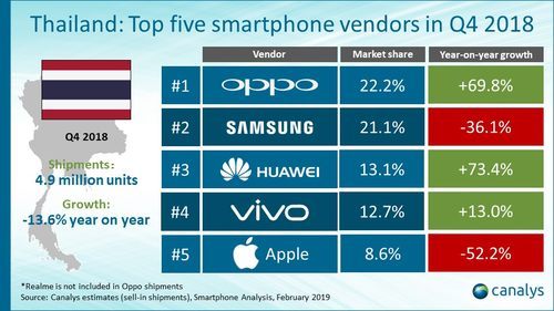 2018Q4泰国手机销量报告OPPO取代三星夺下第一