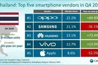 拳打苹果脚踢三星国产品牌占据泰国手机市场超半数份额！