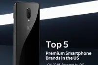 一加凭借过硬手机品质，成功占据美国高端手机市场排名前五！