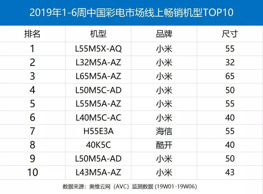 小米电视独占八席！2019中国电视线上畅销机型TOP10出炉