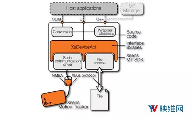 Xsens开源运动追踪器通信模块XDA，允许用户自行编译、修改和扩展