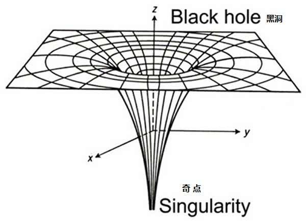黑洞中心的奇点到底是什么？为何现有物理定律全部失效？