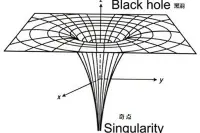 黑洞中心的奇点到底是什么？为何现有物理定律全部失效？