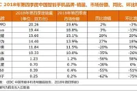 IDC国内手机市场数据公布：TOP6品牌占据九成分额