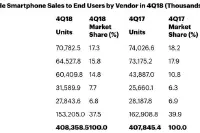 Gartner公布2018年第四季度全球智能手机市场份额，华为OPPO小米进前五