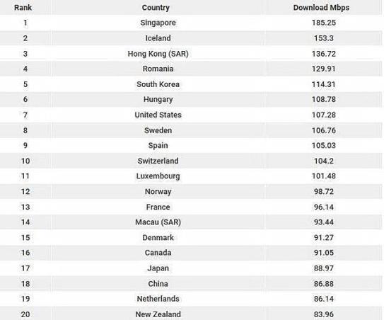 全球网速对比：新加坡居然排在第一，美国才第八