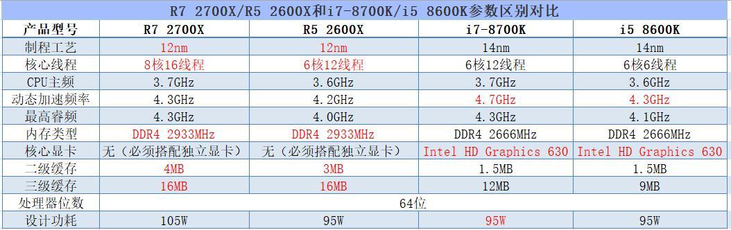 CPU的选择：R72700X和i78700k哪个更好